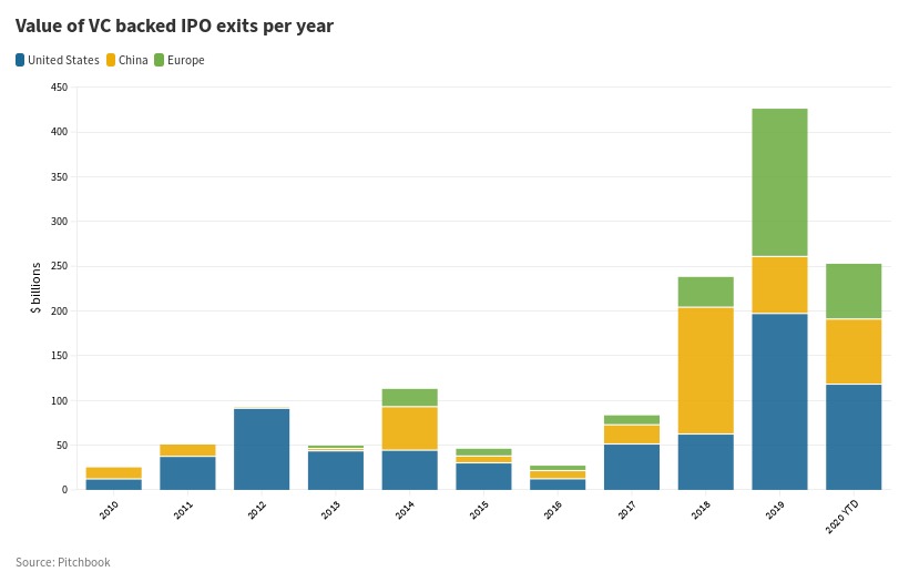 Tech IPOs are Flourishing in the U.S. and China, but not in Europe 1