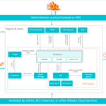 Alibaba Elastic Computing Service on the verge of getting hacked