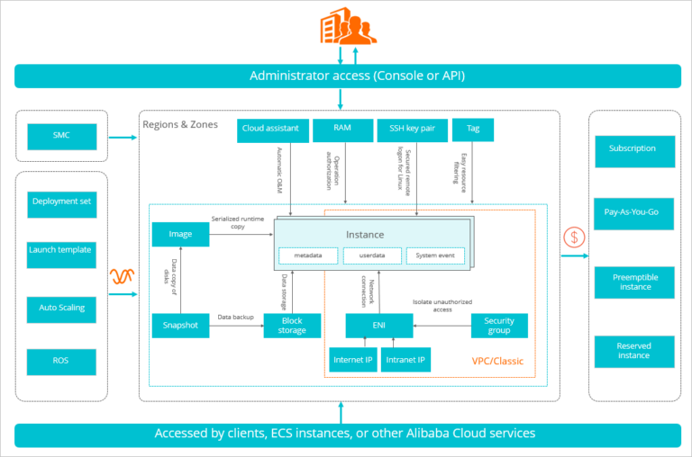 Alibaba Elastic Computing Service on the verge of getting hacked