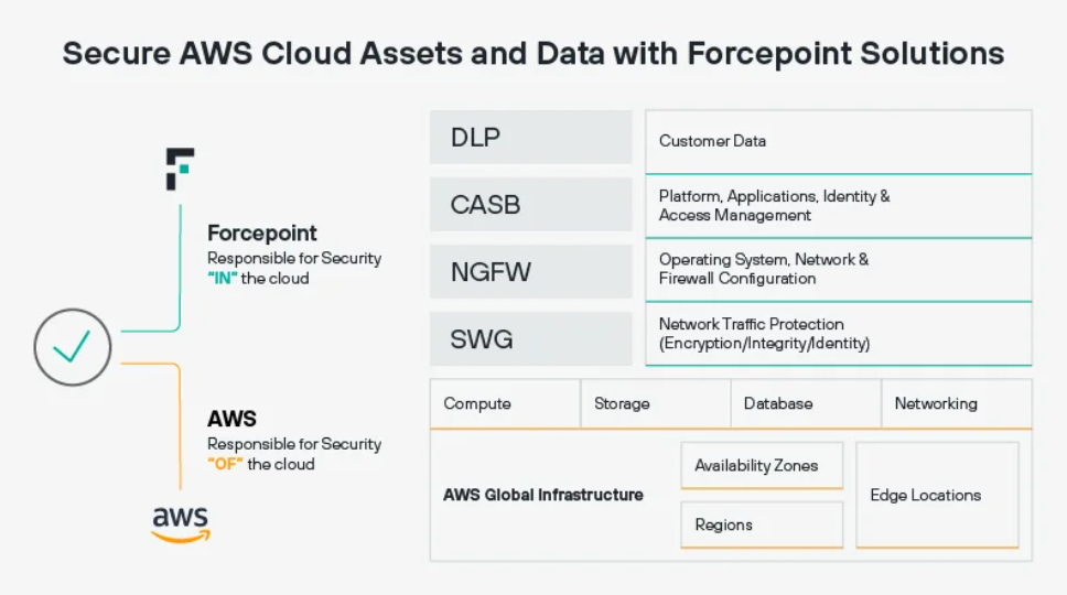 Using CASB to Manage Critical Assets and Establish User Access