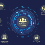 The Power of Federated Learning to Change Data Privacy