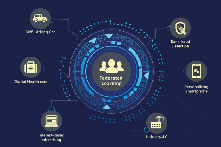The Power of Federated Learning to Change Data Privacy