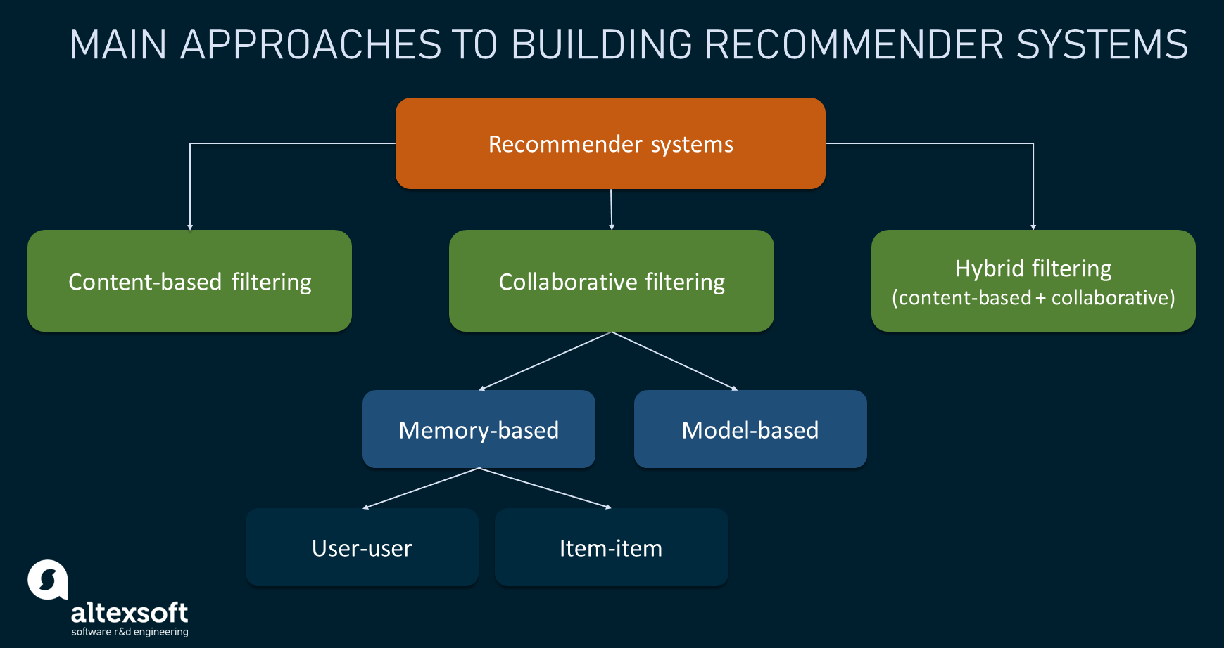 recommender-systems