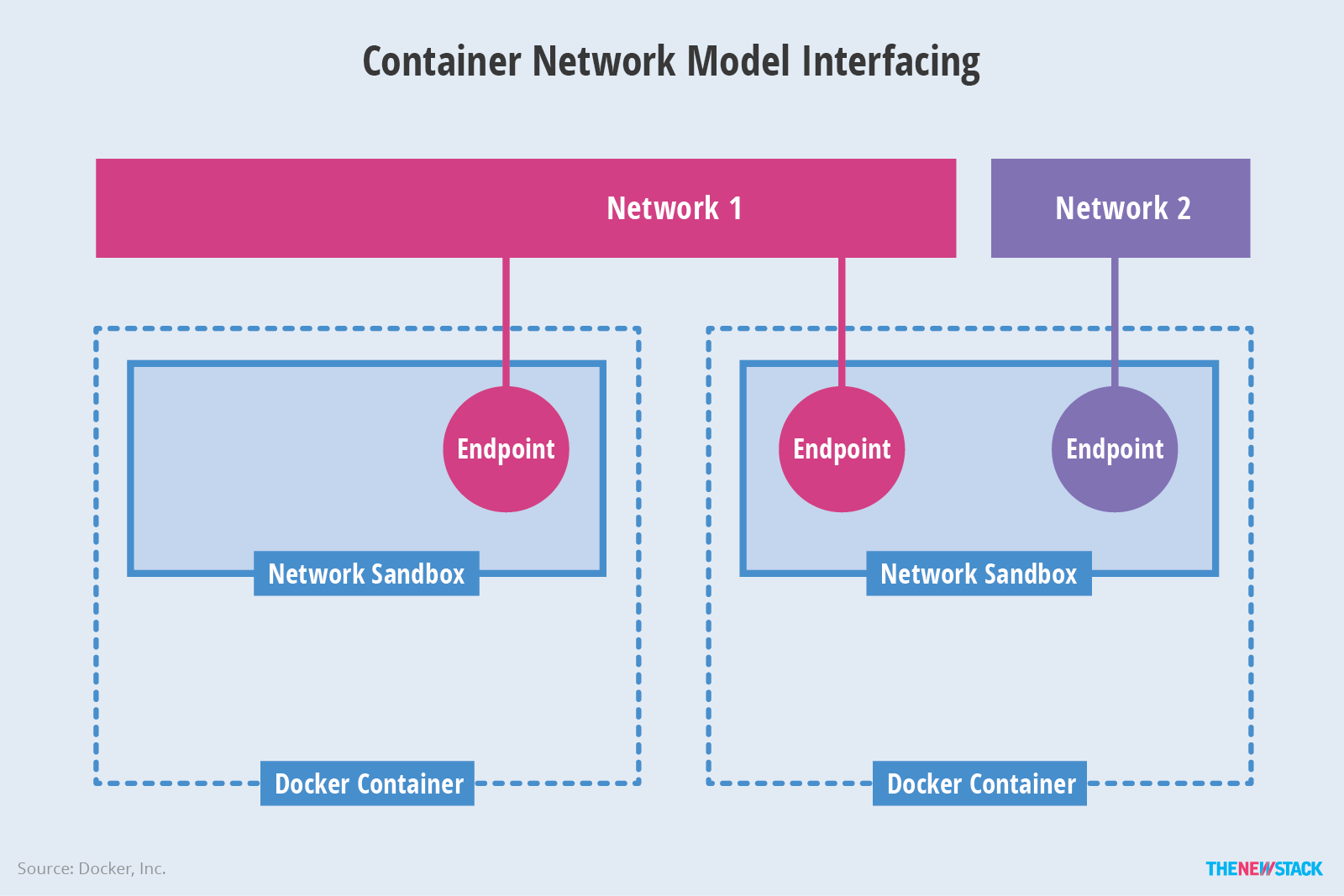 Chart_Container-Network-Model-Interfacing